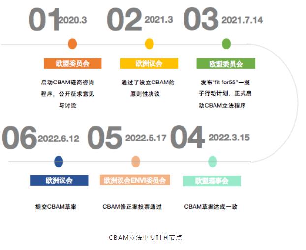 CBAM碳关税对涵盖产品过渡期报告申报相关流程标准